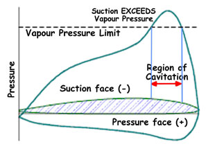blade-pressures-and-cavitat.jpg (150x110 -- 17619 bytes)